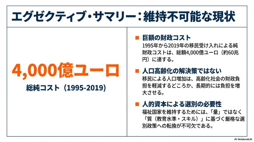 約4000億ユーロの赤字をオランダの移民が生み出す